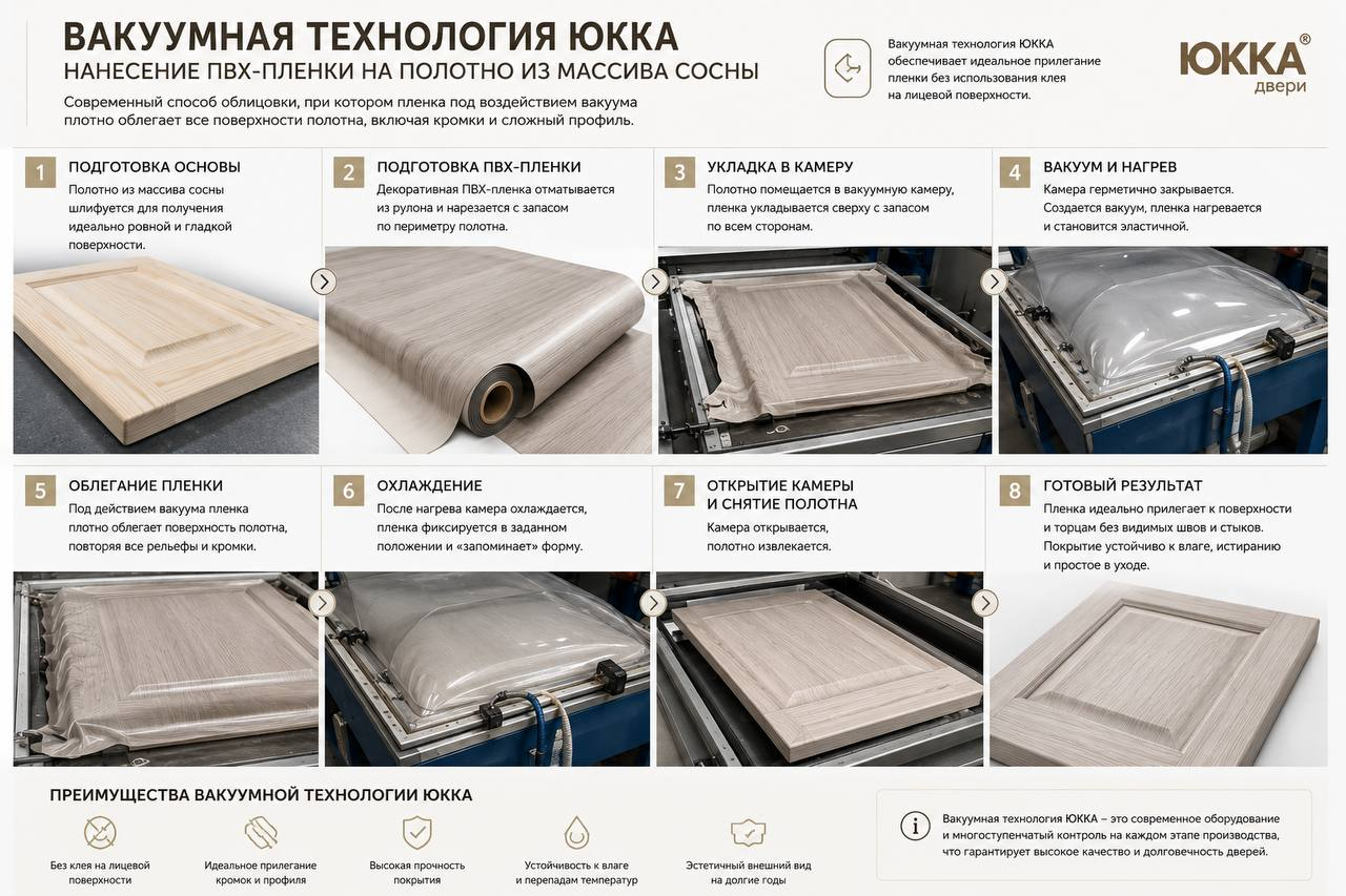 Этапы вакуумной технологии нанесения ПВХ-плёнки ЮККА